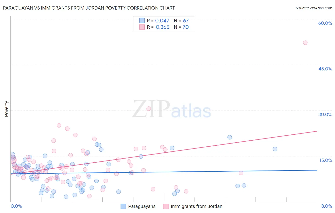 Paraguayan vs Immigrants from Jordan Poverty