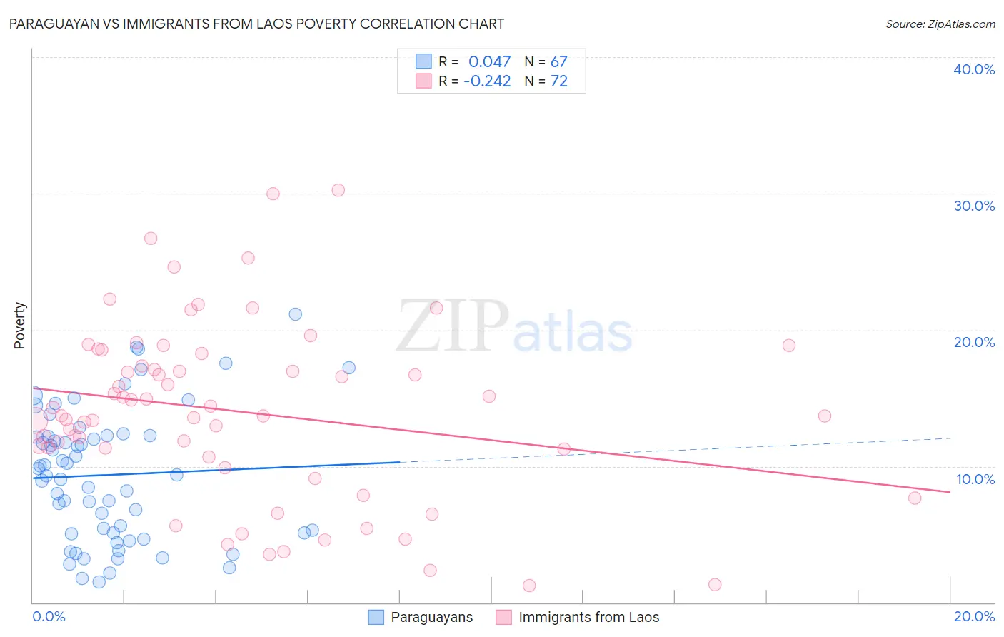 Paraguayan vs Immigrants from Laos Poverty