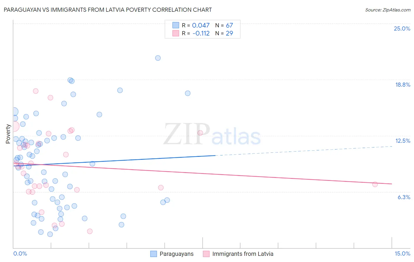 Paraguayan vs Immigrants from Latvia Poverty