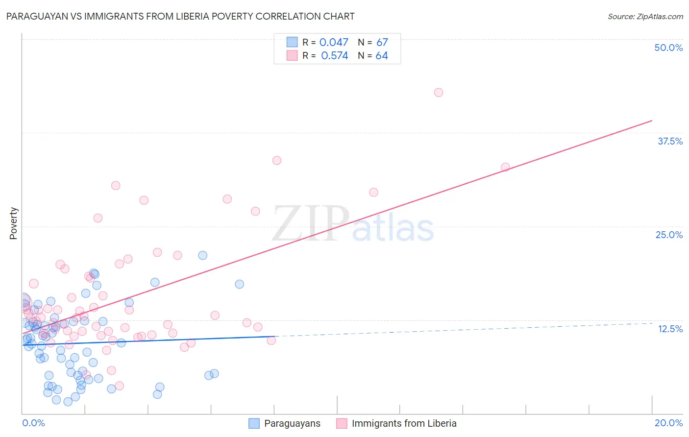 Paraguayan vs Immigrants from Liberia Poverty