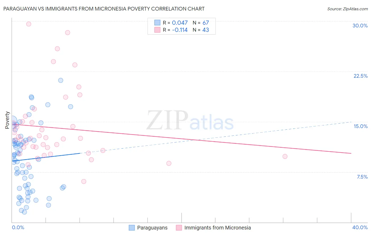 Paraguayan vs Immigrants from Micronesia Poverty