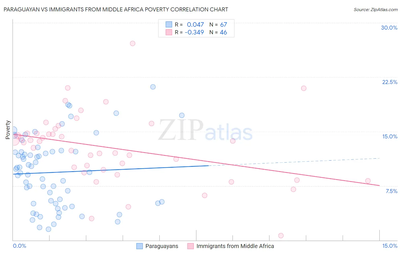 Paraguayan vs Immigrants from Middle Africa Poverty