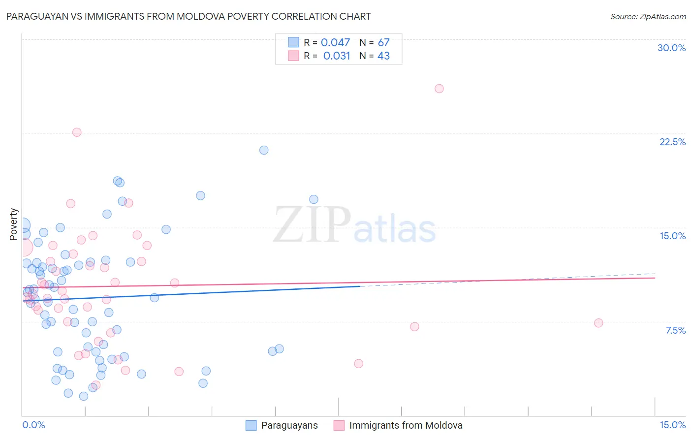 Paraguayan vs Immigrants from Moldova Poverty