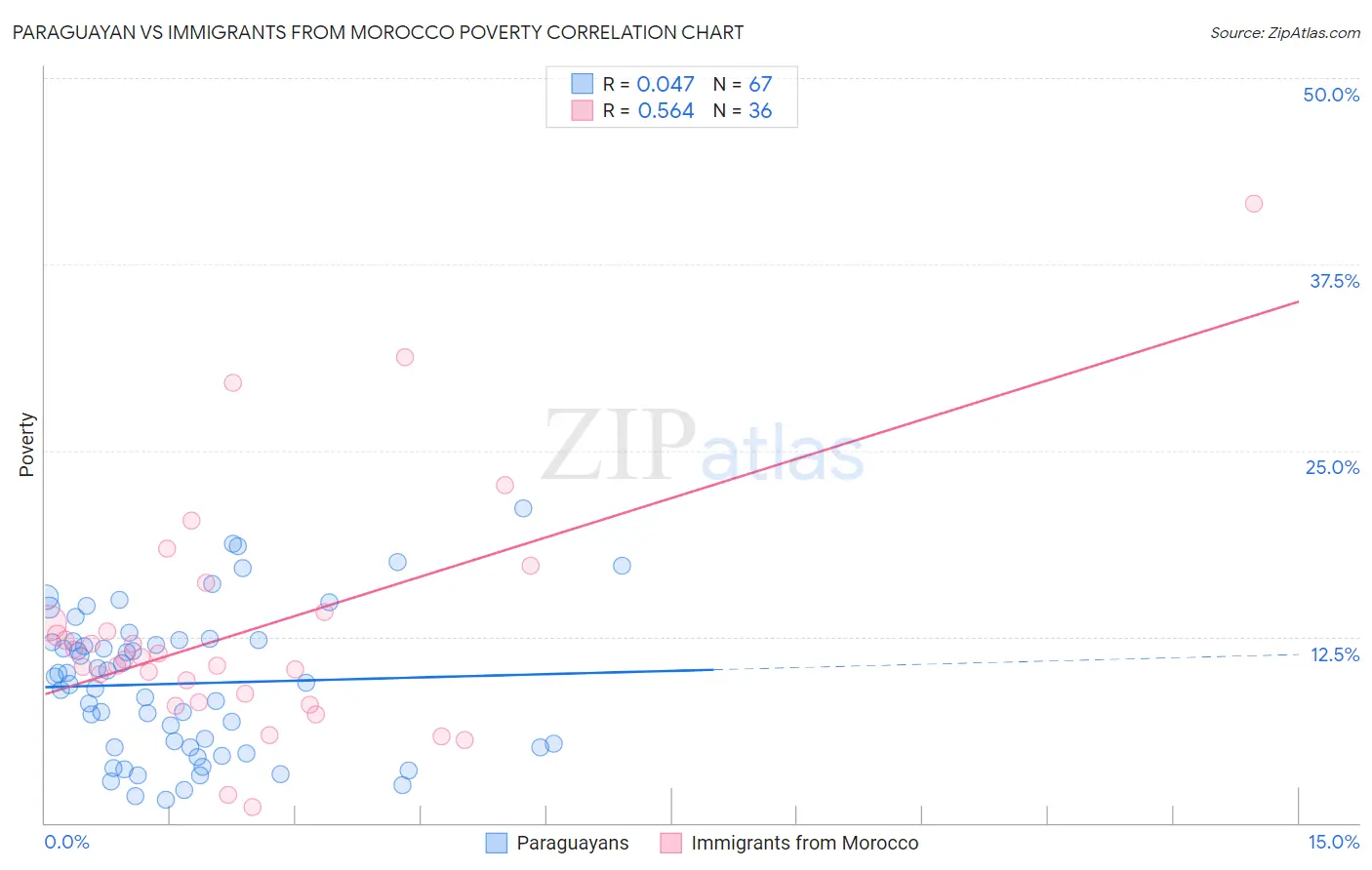 Paraguayan vs Immigrants from Morocco Poverty