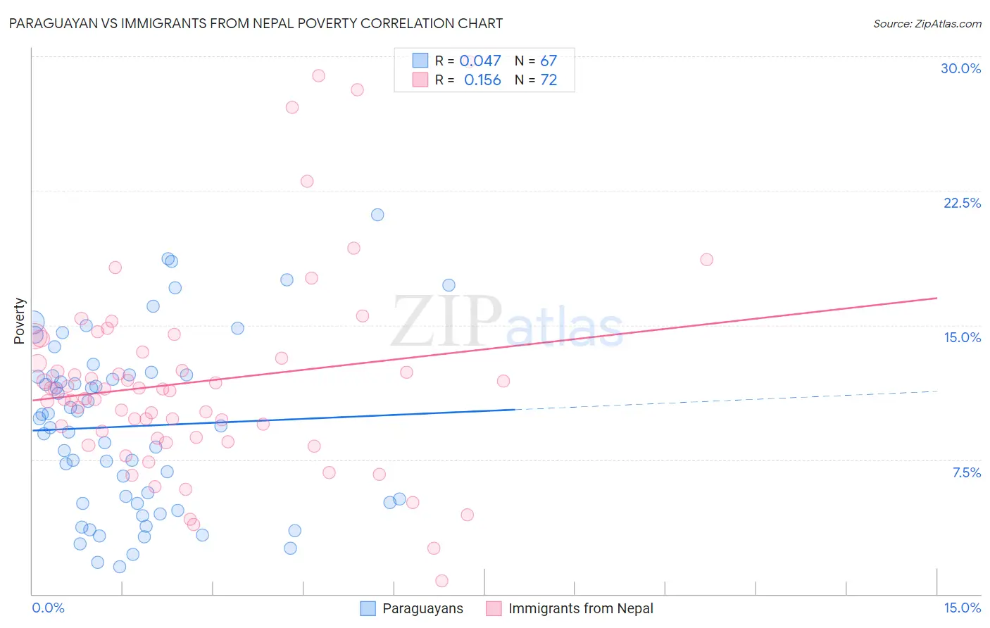 Paraguayan vs Immigrants from Nepal Poverty
