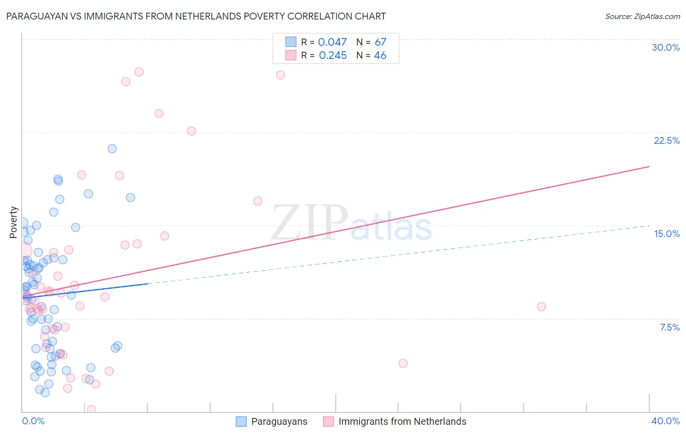 Paraguayan vs Immigrants from Netherlands Poverty