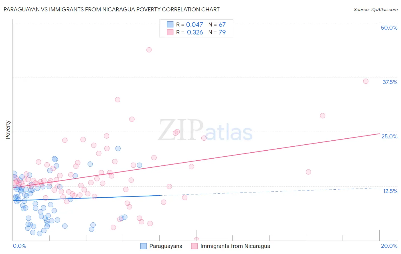 Paraguayan vs Immigrants from Nicaragua Poverty