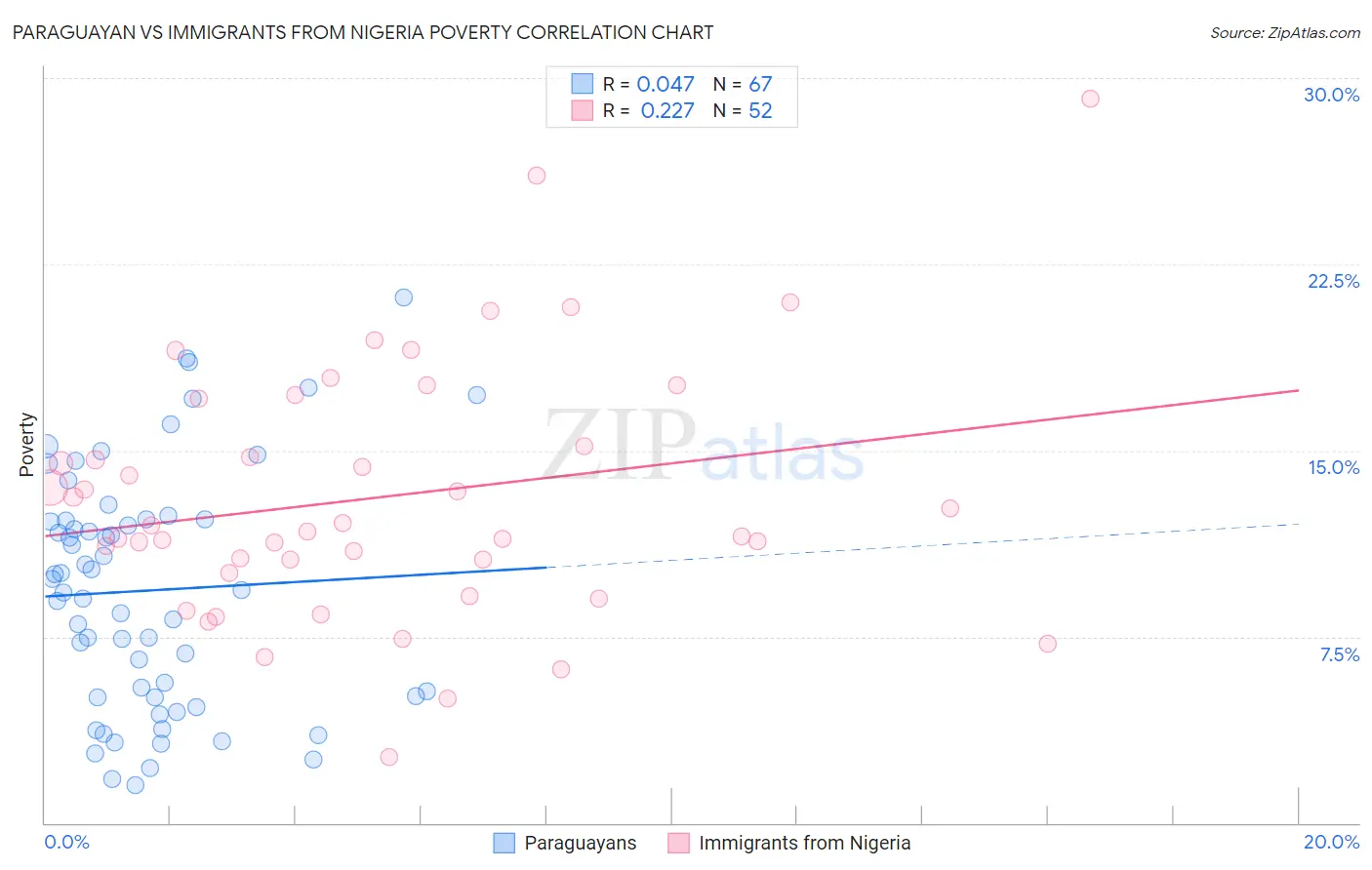 Paraguayan vs Immigrants from Nigeria Poverty