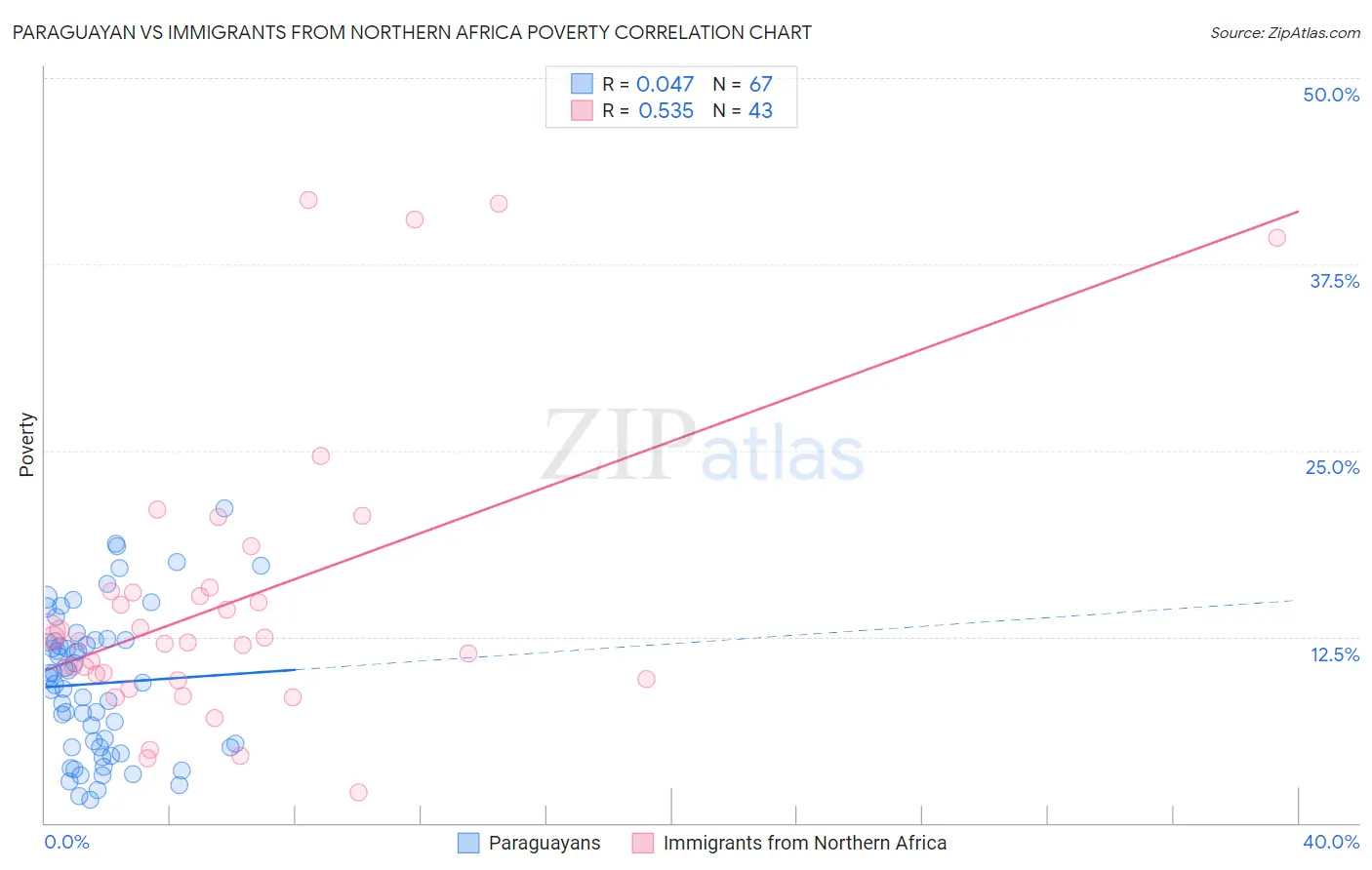 Paraguayan vs Immigrants from Northern Africa Poverty