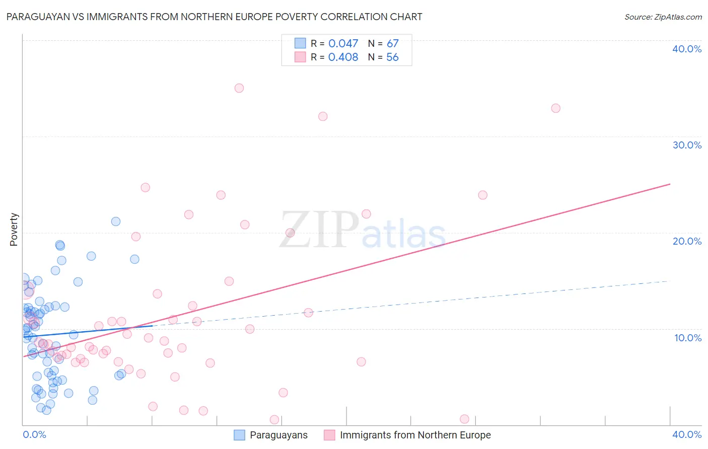 Paraguayan vs Immigrants from Northern Europe Poverty