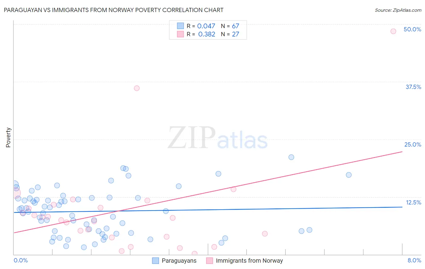 Paraguayan vs Immigrants from Norway Poverty