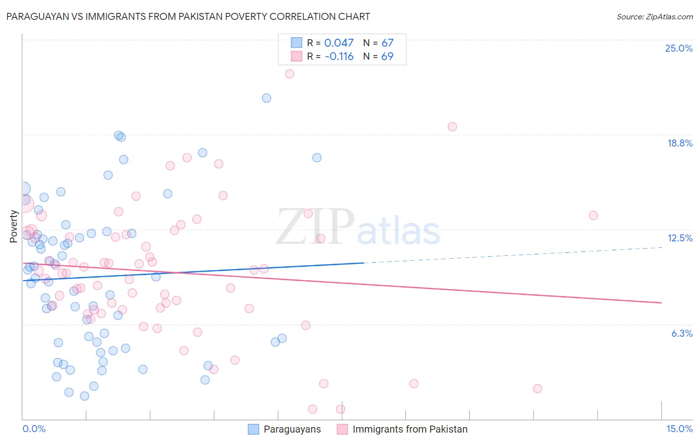 Paraguayan vs Immigrants from Pakistan Poverty
