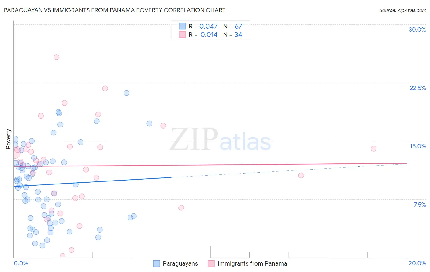 Paraguayan vs Immigrants from Panama Poverty
