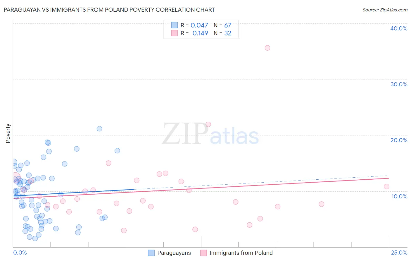 Paraguayan vs Immigrants from Poland Poverty