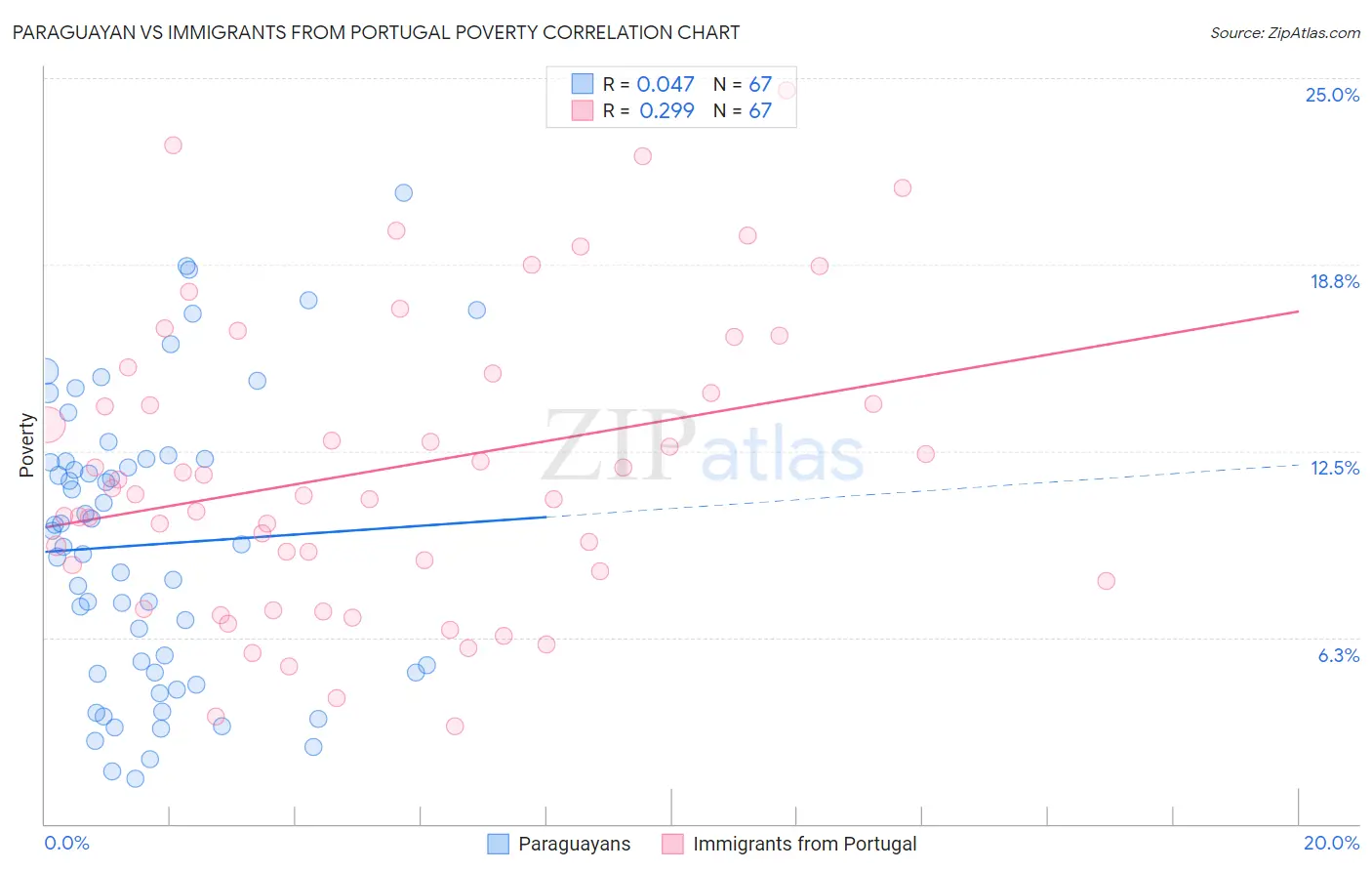 Paraguayan vs Immigrants from Portugal Poverty