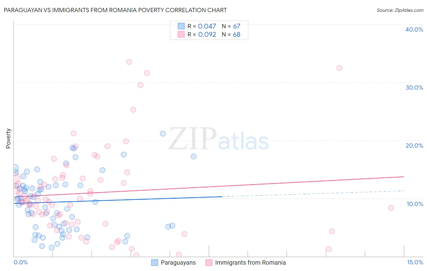 Paraguayan vs Immigrants from Romania Poverty