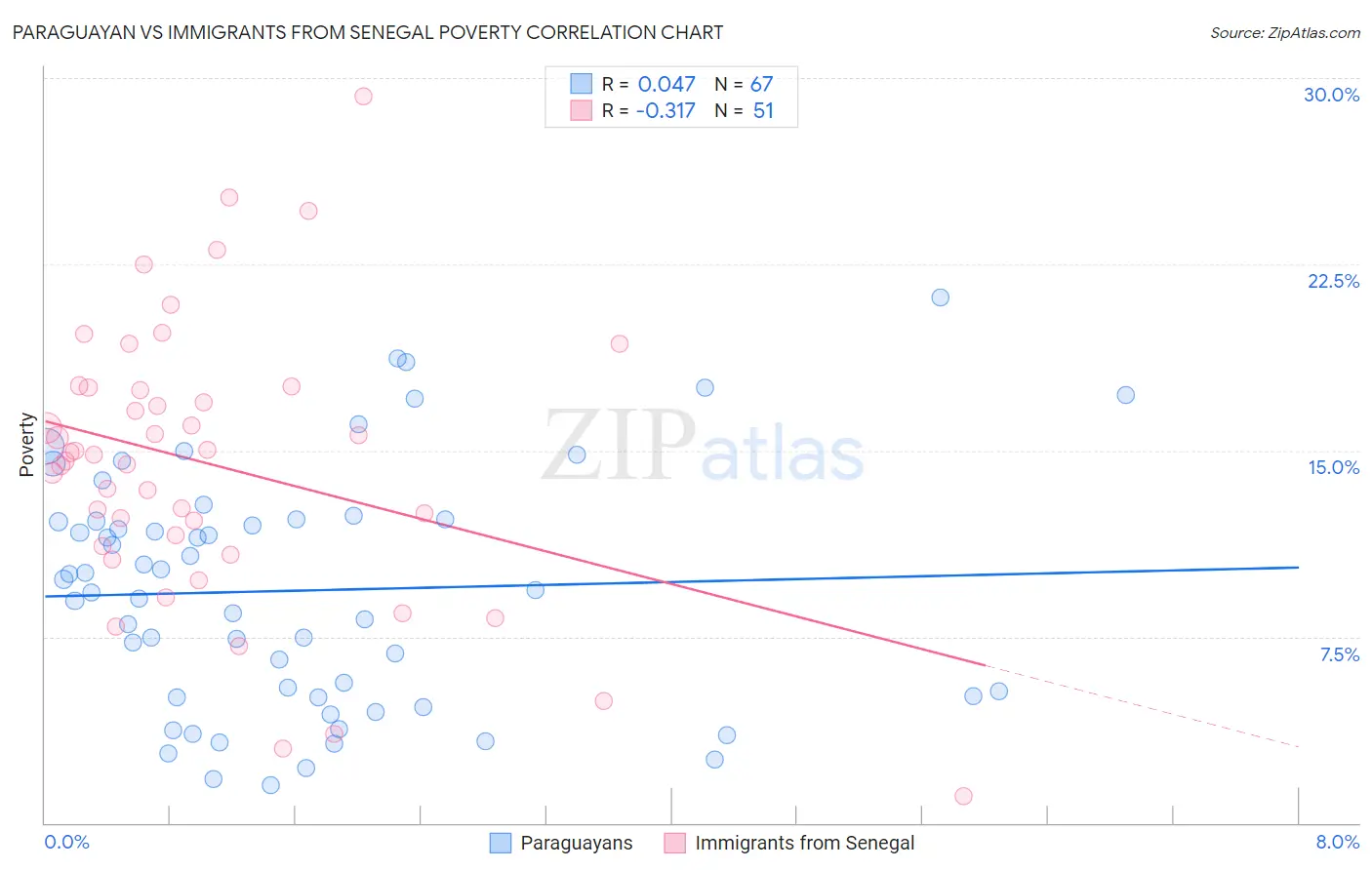 Paraguayan vs Immigrants from Senegal Poverty