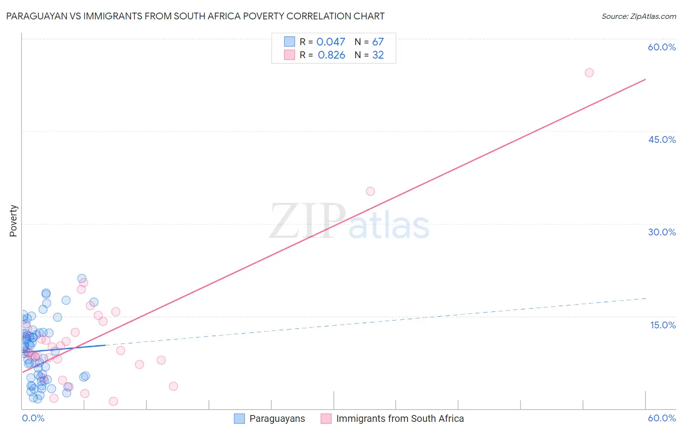 Paraguayan vs Immigrants from South Africa Poverty