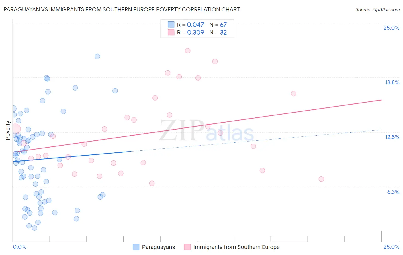 Paraguayan vs Immigrants from Southern Europe Poverty