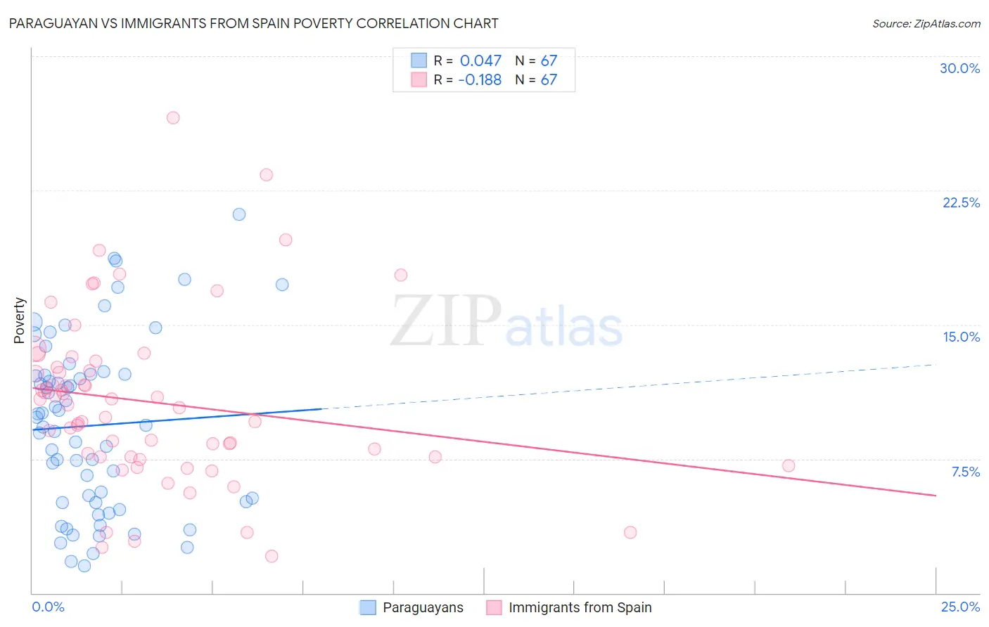 Paraguayan vs Immigrants from Spain Poverty