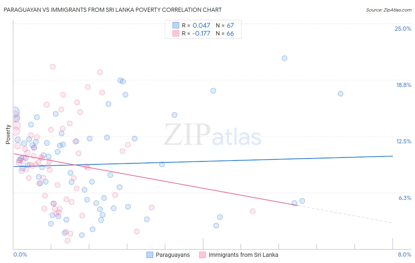Paraguayan vs Immigrants from Sri Lanka Poverty