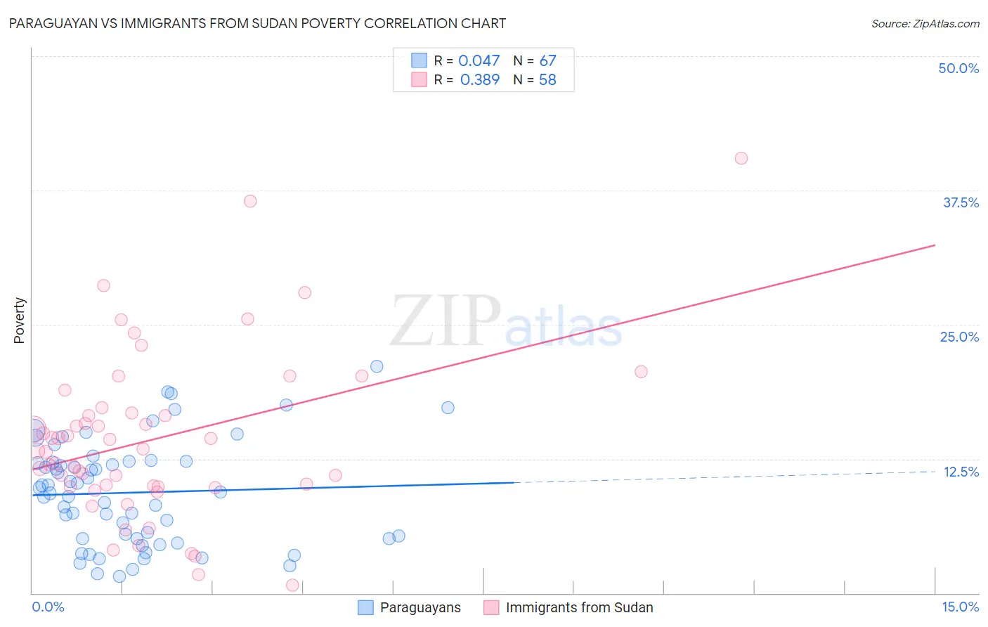 Paraguayan vs Immigrants from Sudan Poverty