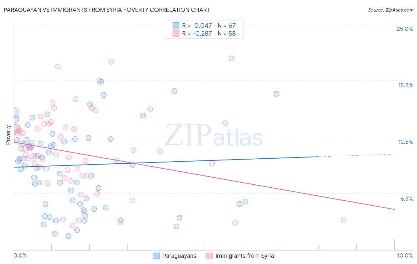 Paraguayan vs Immigrants from Syria Poverty