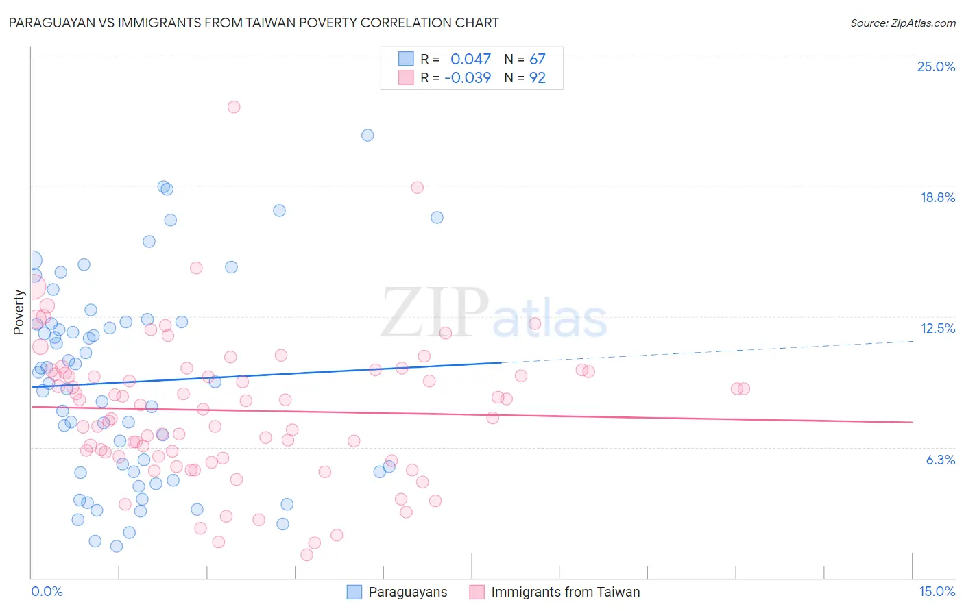 Paraguayan vs Immigrants from Taiwan Poverty