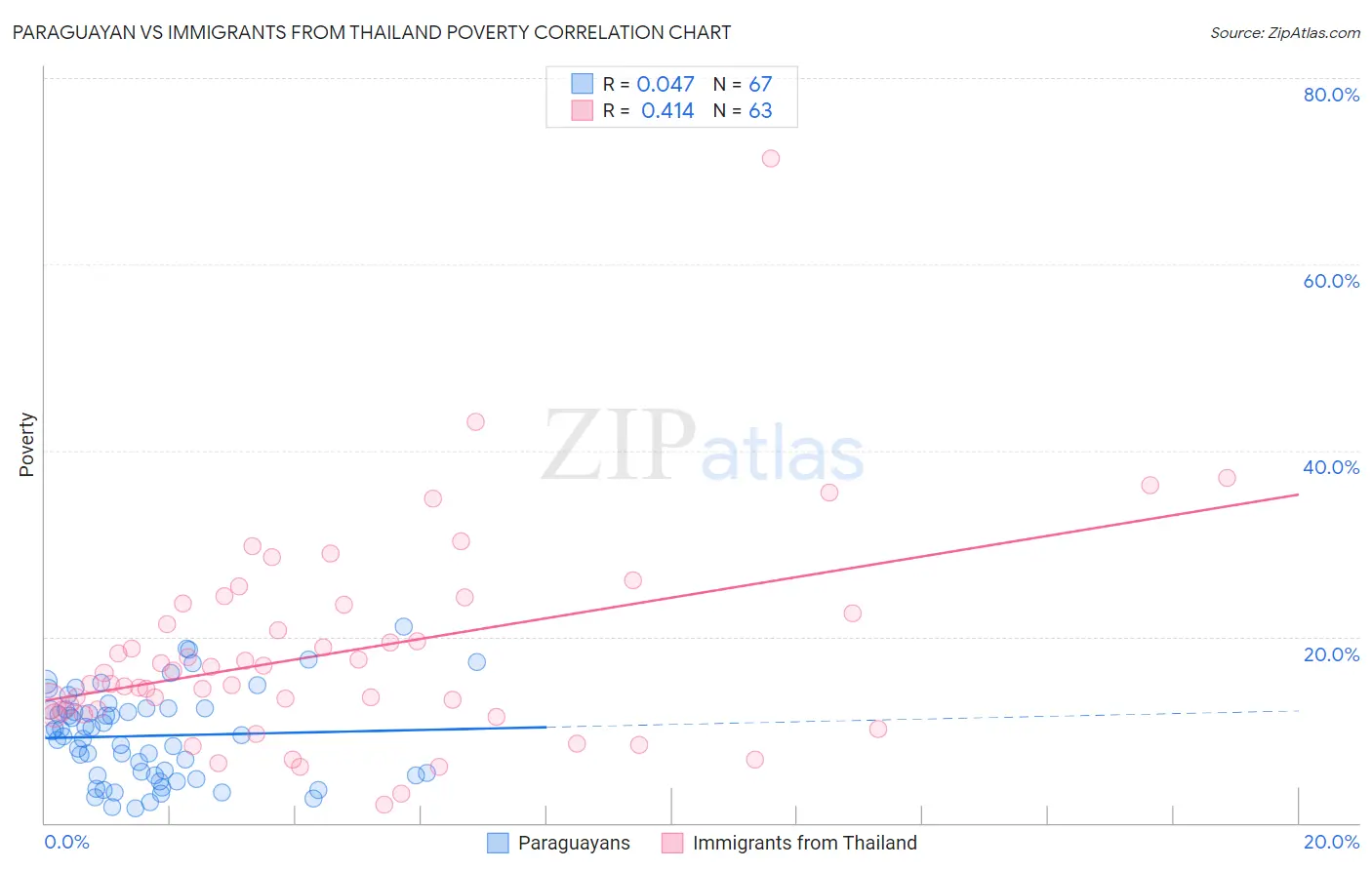 Paraguayan vs Immigrants from Thailand Poverty