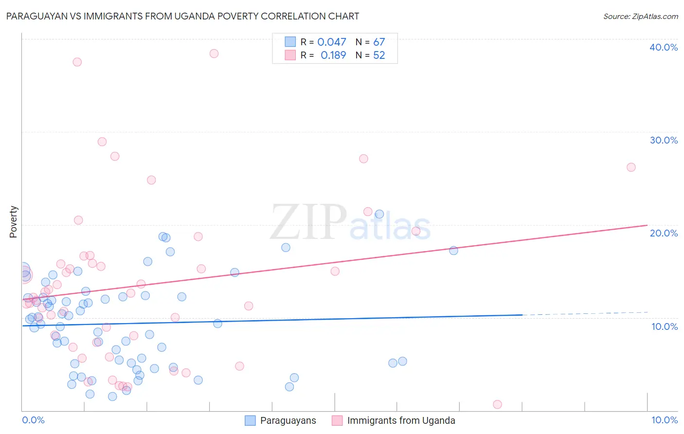 Paraguayan vs Immigrants from Uganda Poverty