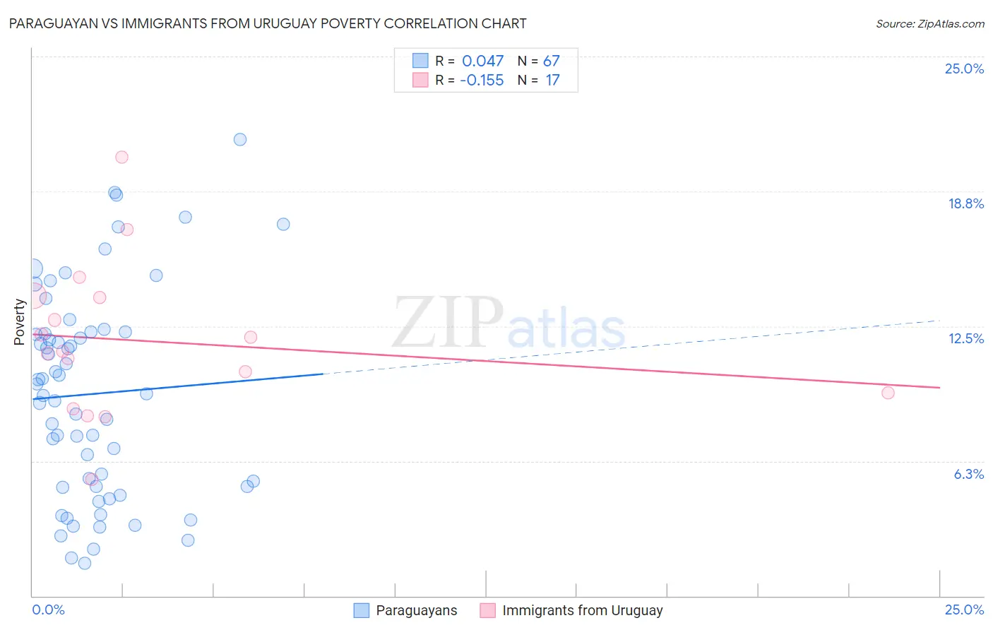 Paraguayan vs Immigrants from Uruguay Poverty