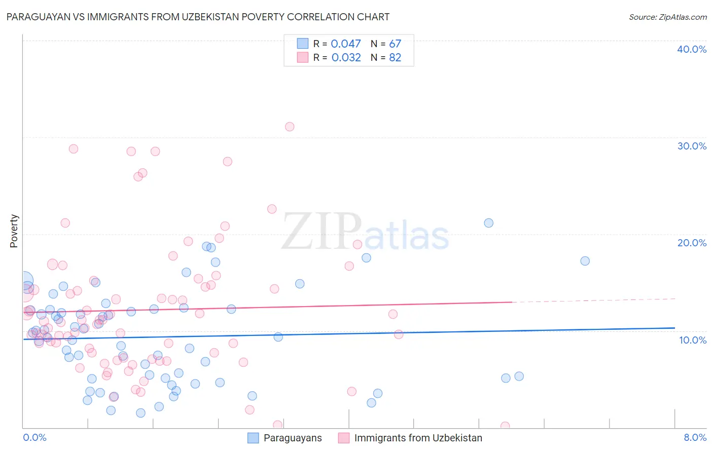 Paraguayan vs Immigrants from Uzbekistan Poverty