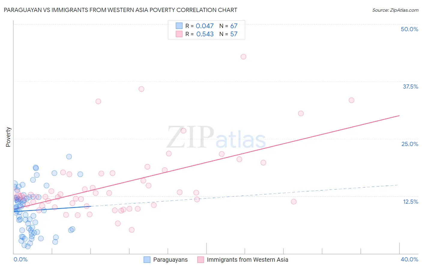 Paraguayan vs Immigrants from Western Asia Poverty