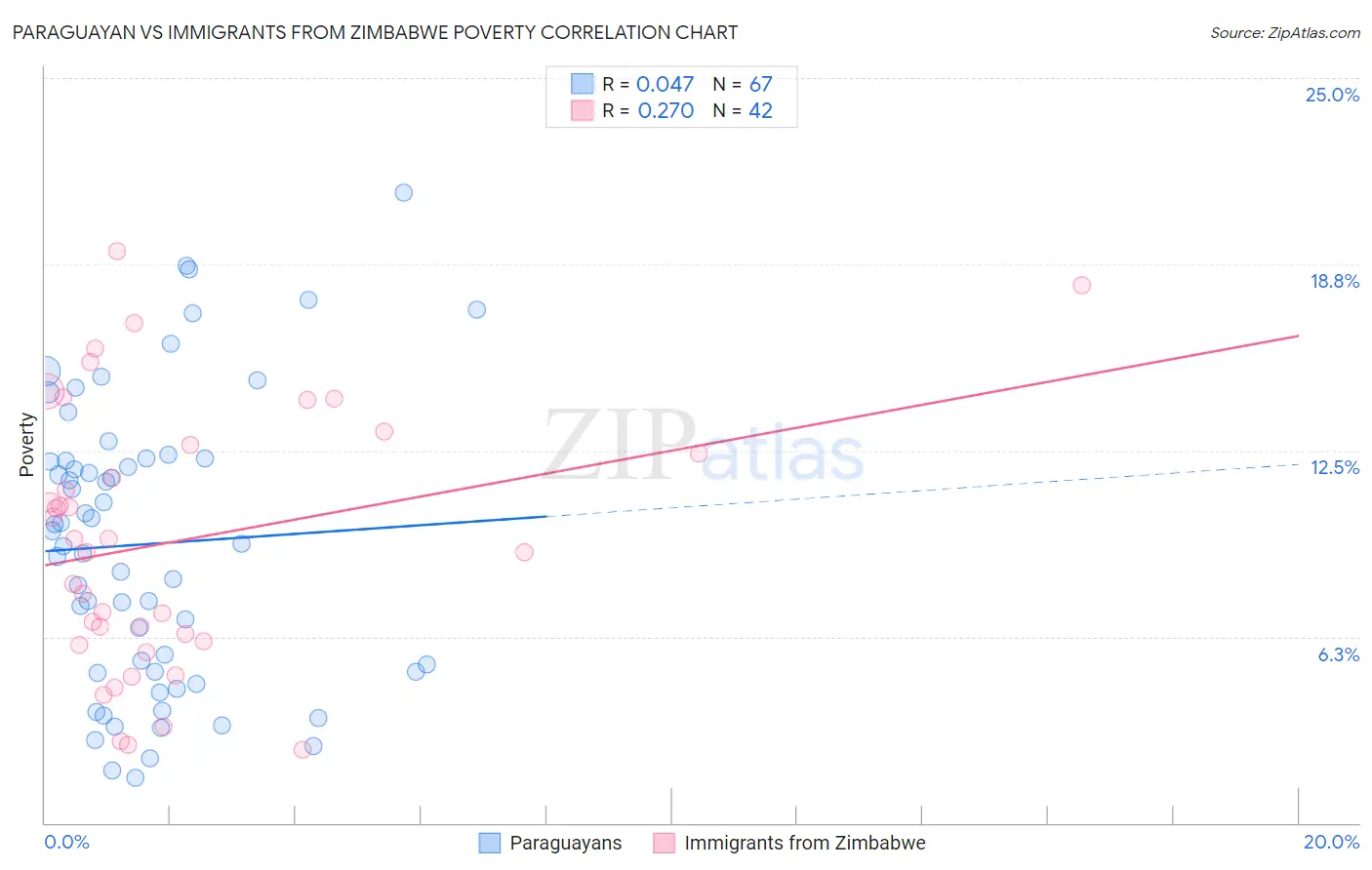 Paraguayan vs Immigrants from Zimbabwe Poverty