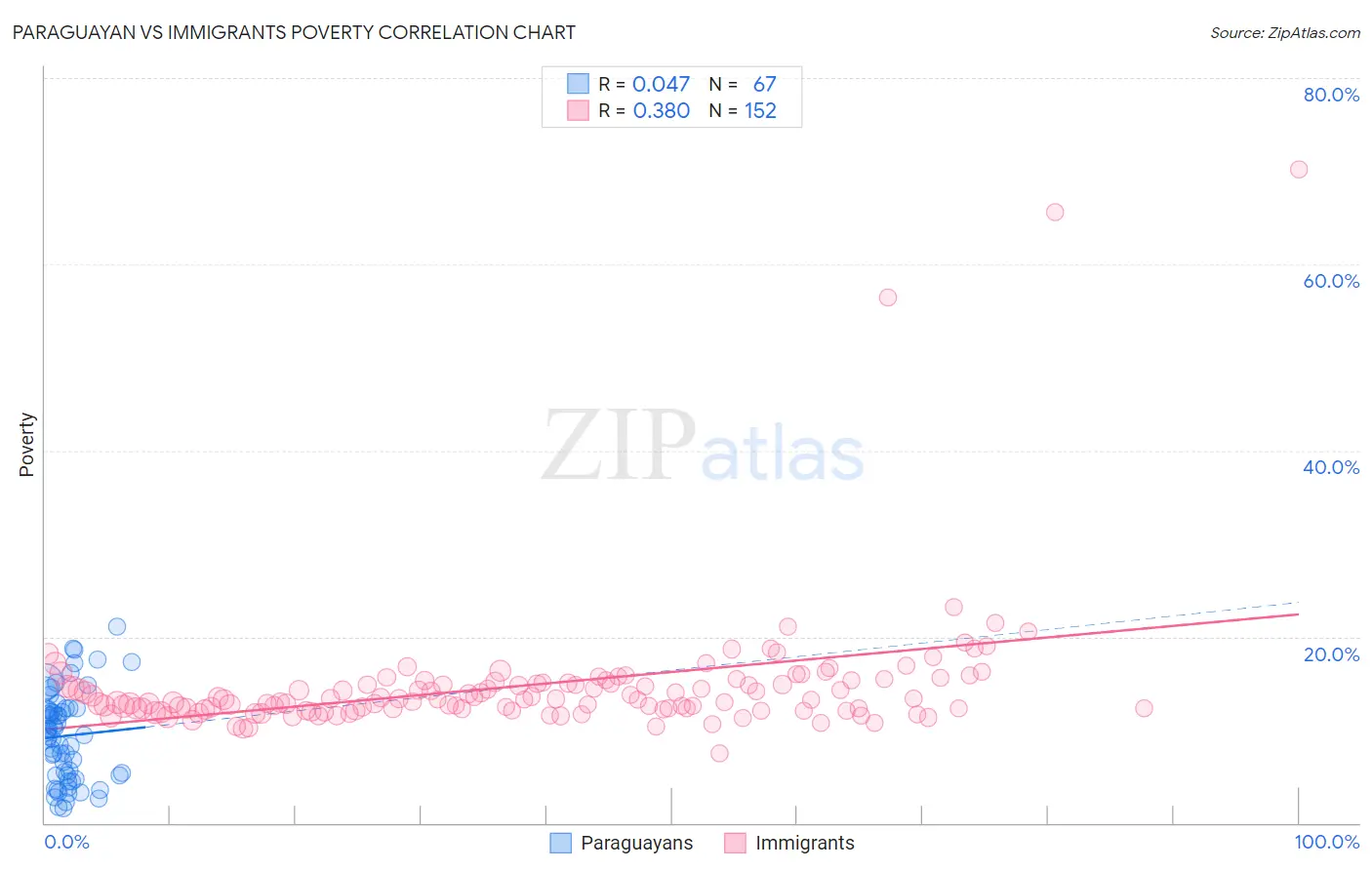 Paraguayan vs Immigrants Poverty