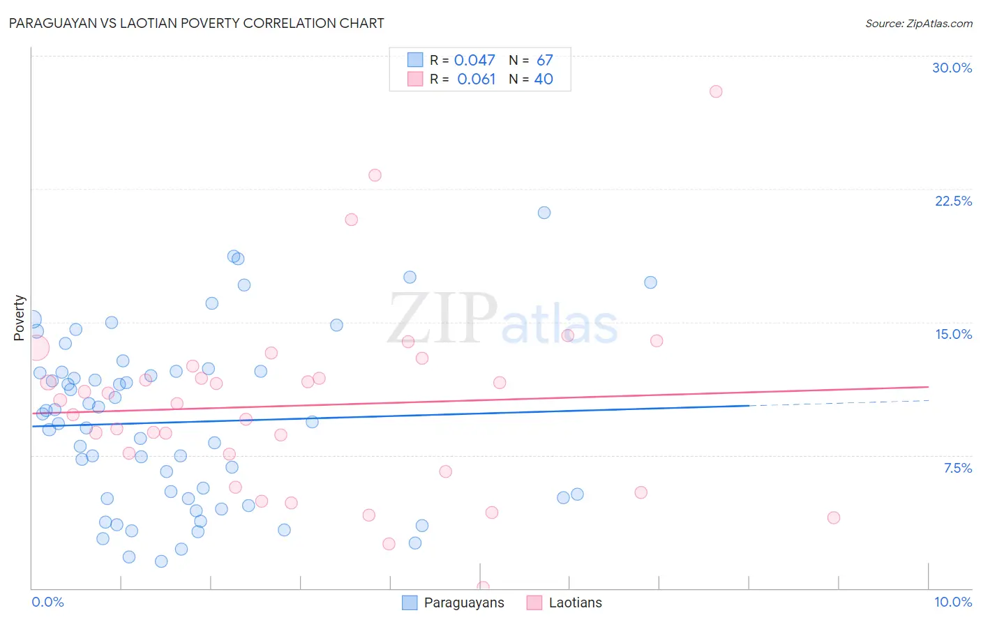 Paraguayan vs Laotian Poverty