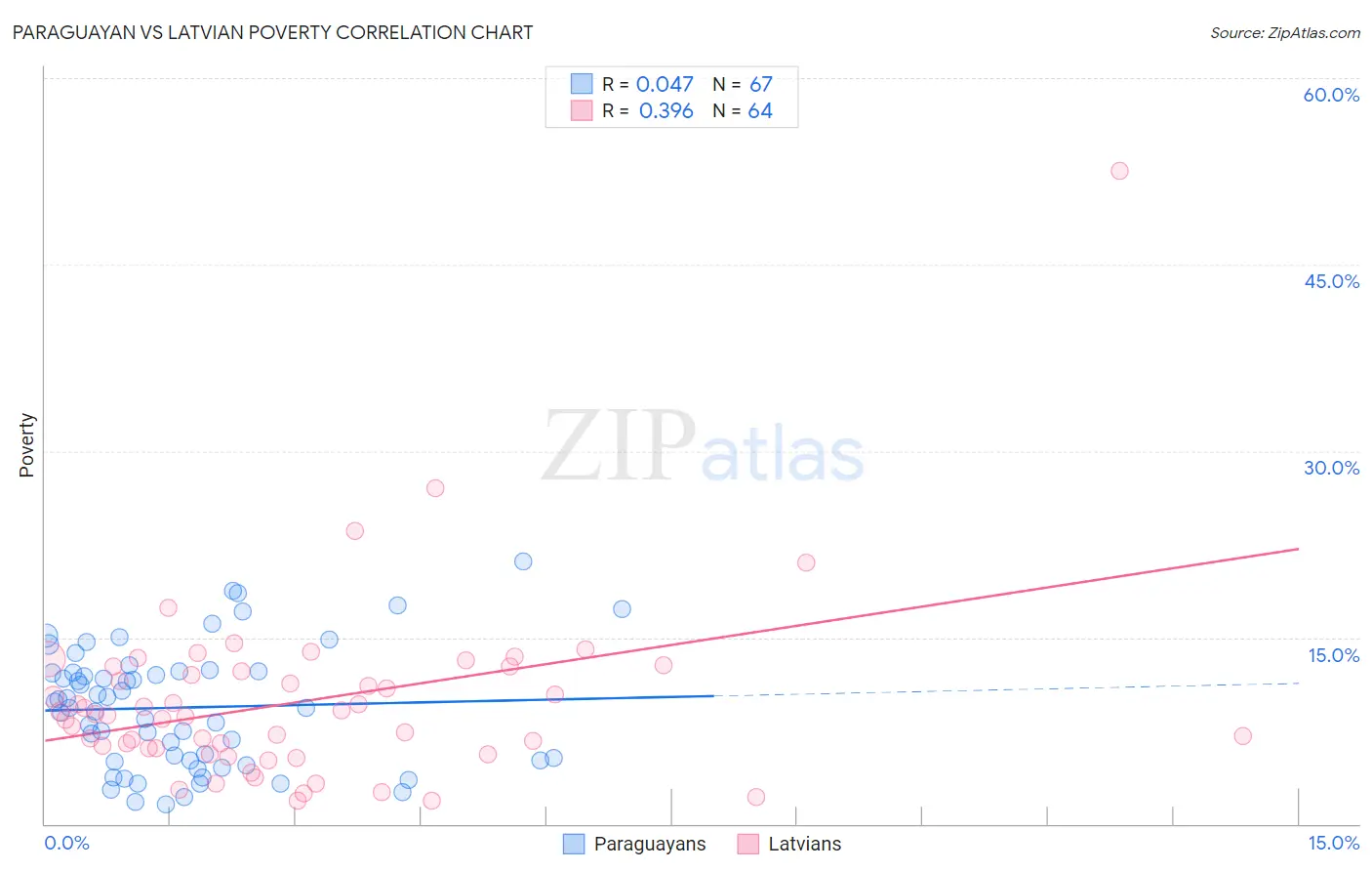 Paraguayan vs Latvian Poverty