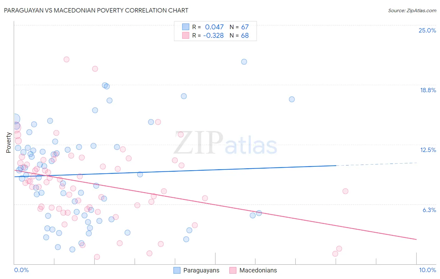 Paraguayan vs Macedonian Poverty