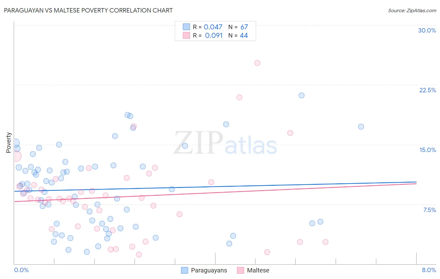Paraguayan vs Maltese Poverty