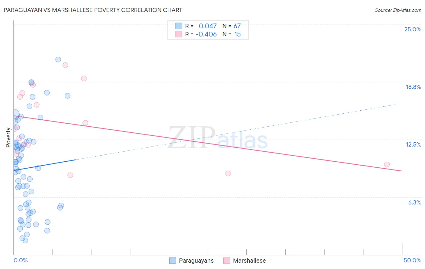 Paraguayan vs Marshallese Poverty