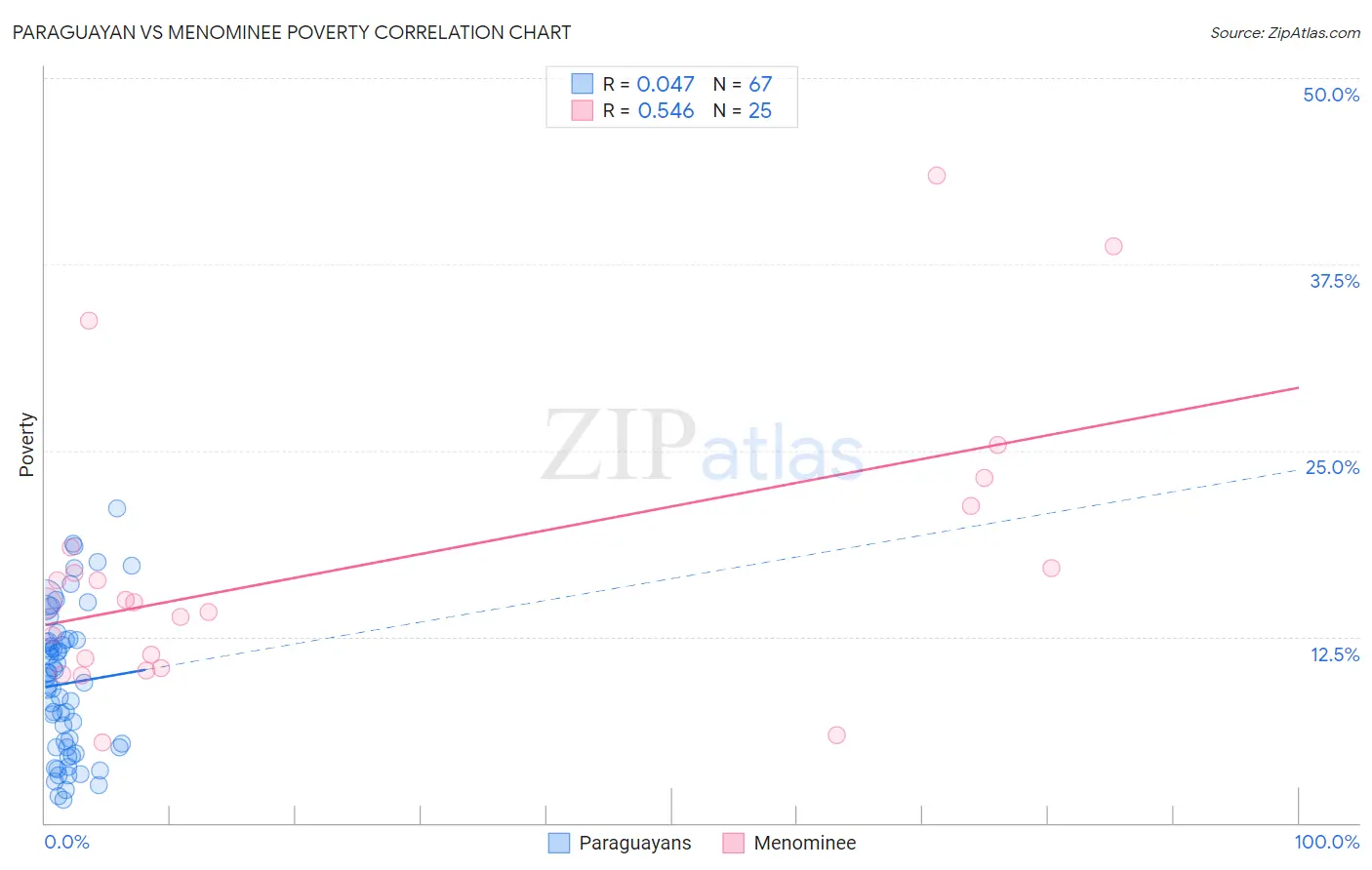 Paraguayan vs Menominee Poverty