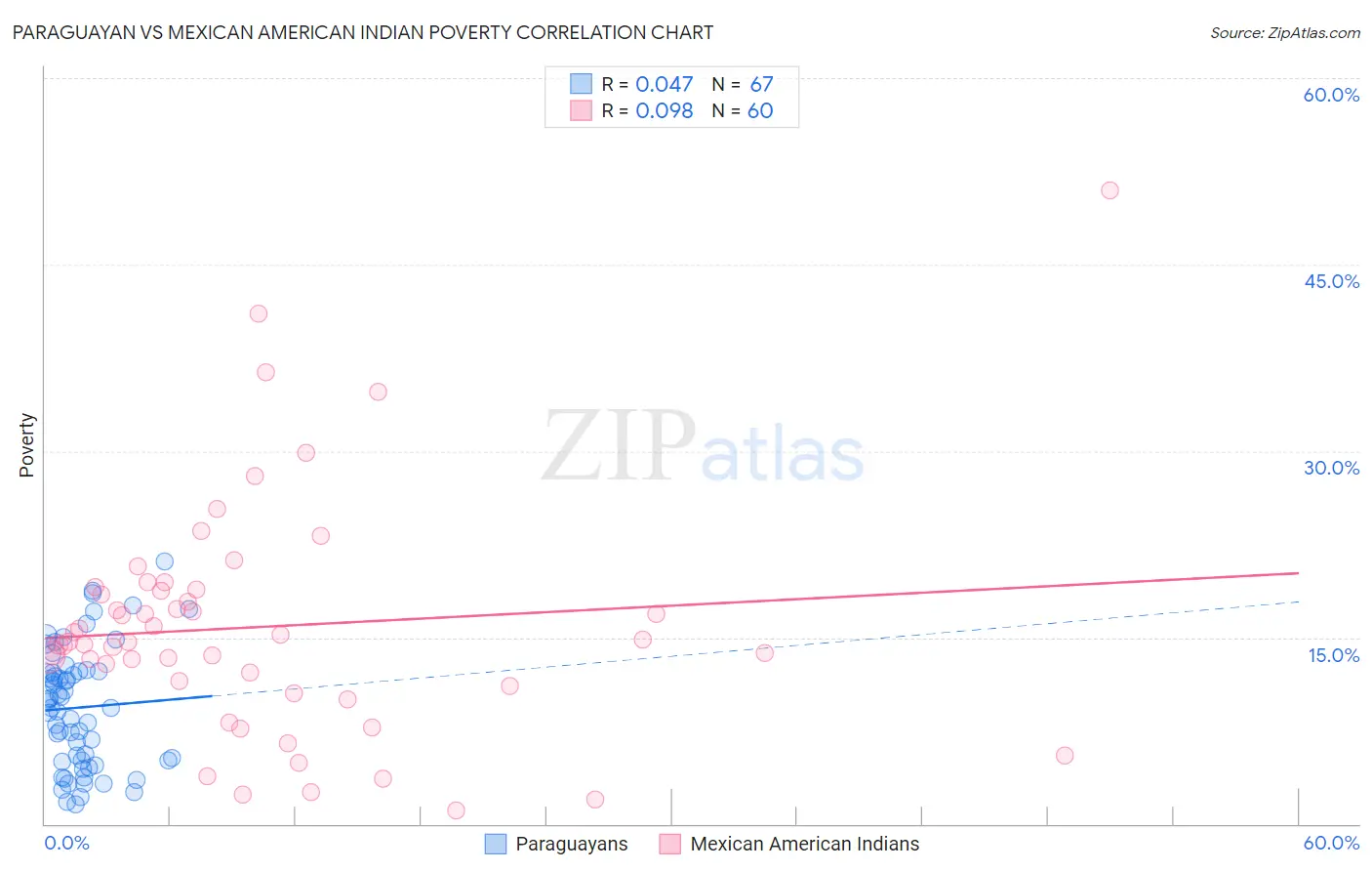 Paraguayan vs Mexican American Indian Poverty