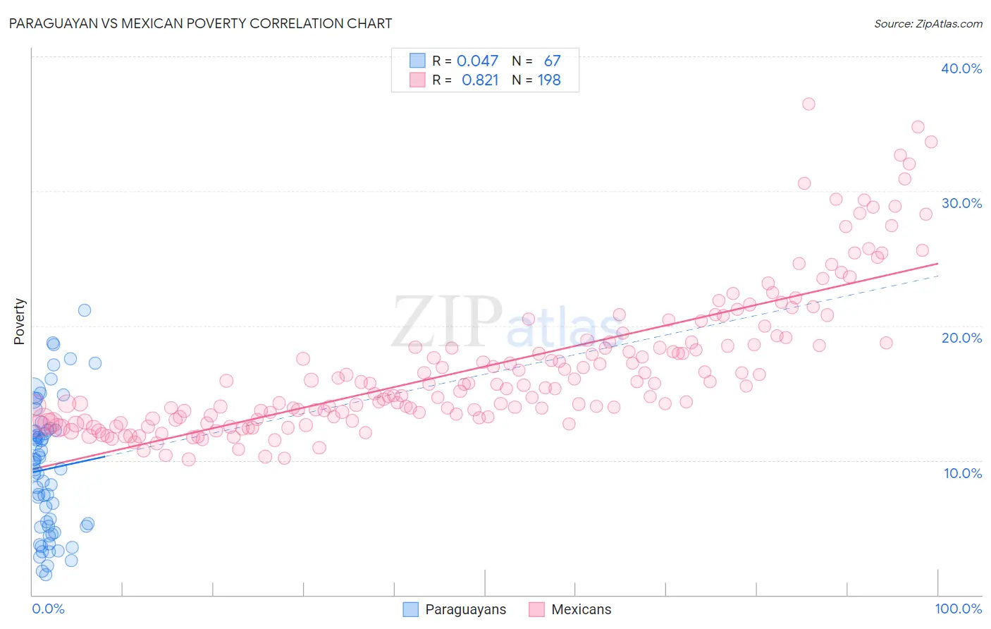 Paraguayan vs Mexican Poverty