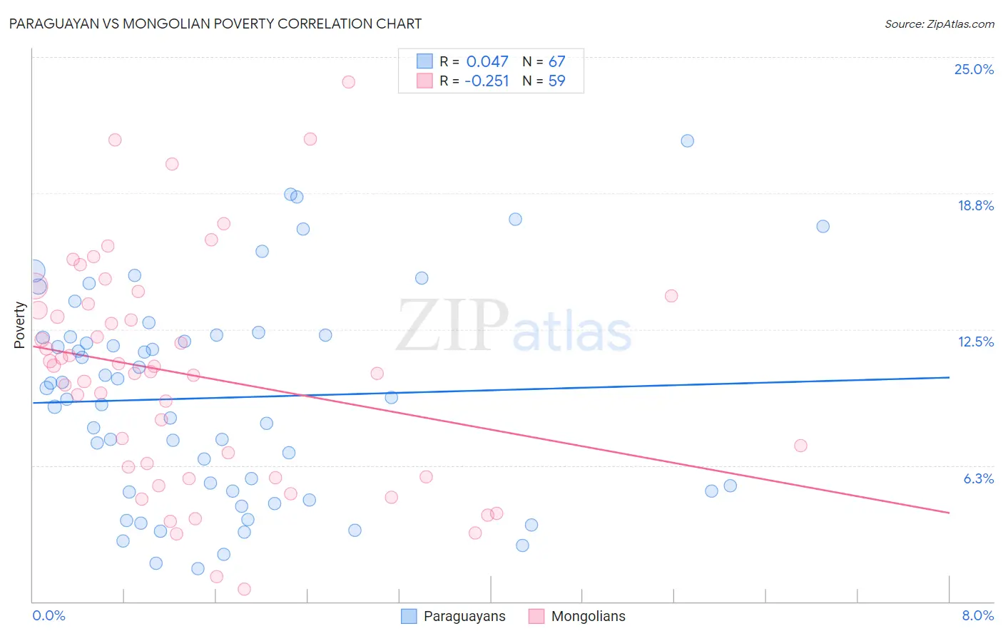 Paraguayan vs Mongolian Poverty