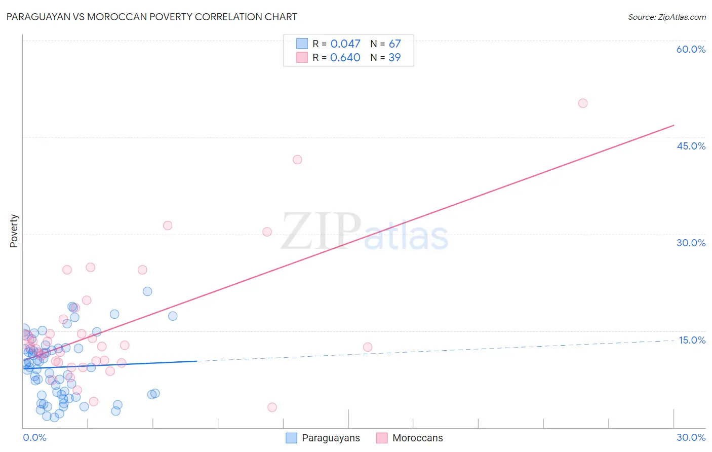 Paraguayan vs Moroccan Poverty