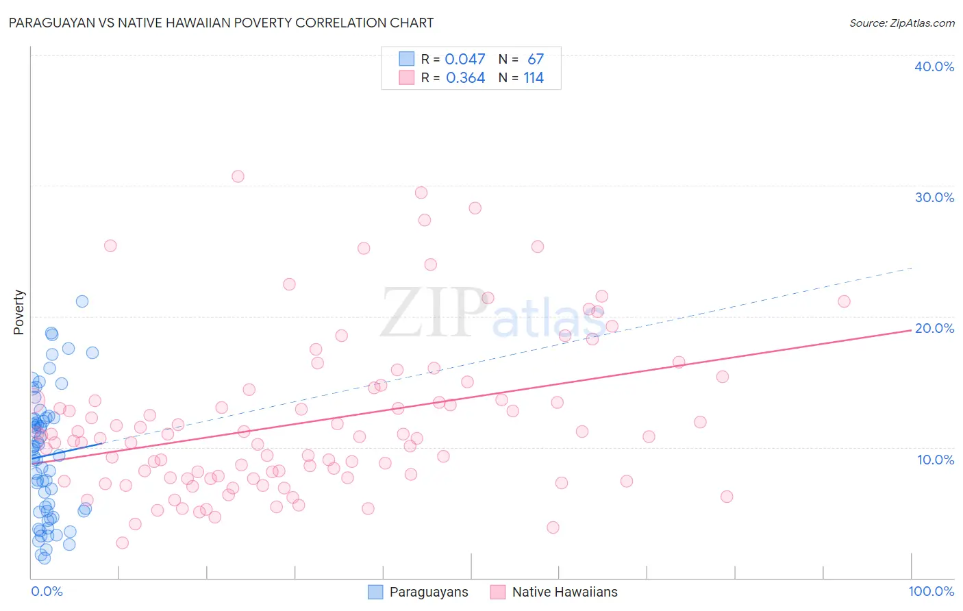 Paraguayan vs Native Hawaiian Poverty