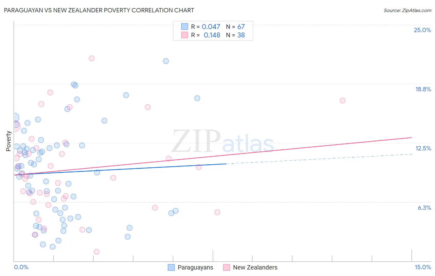 Paraguayan vs New Zealander Poverty