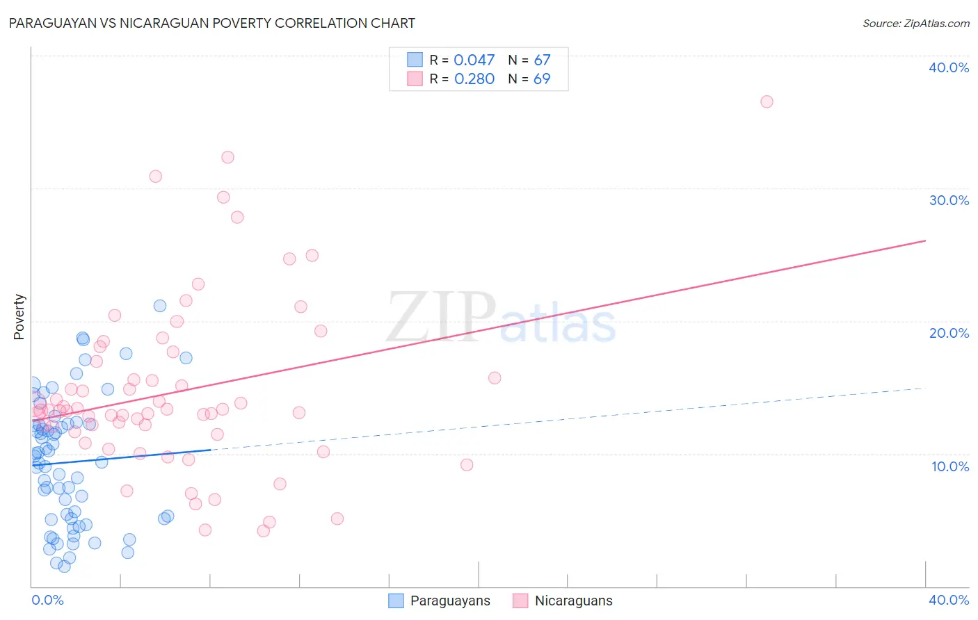 Paraguayan vs Nicaraguan Poverty
