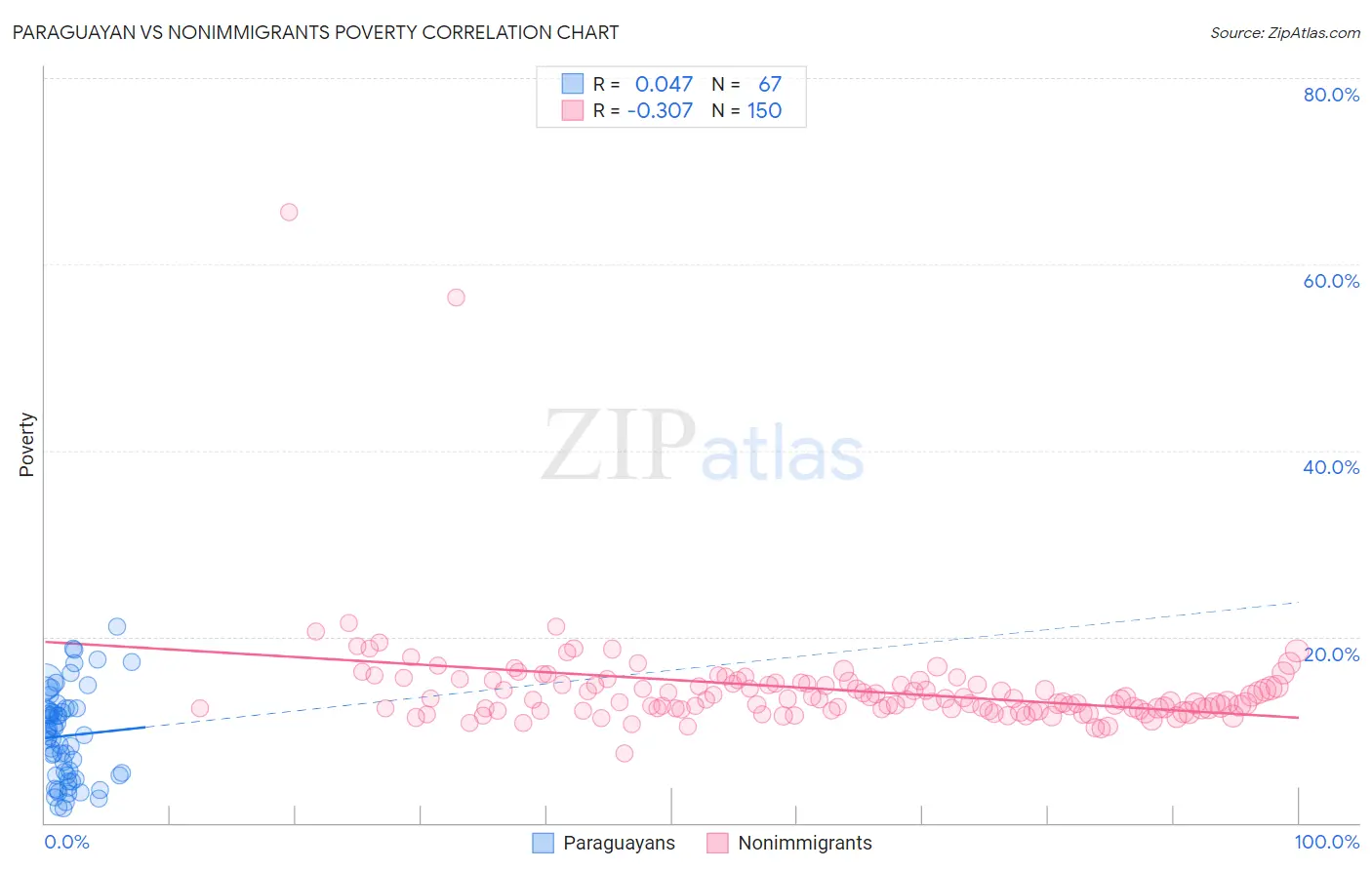 Paraguayan vs Nonimmigrants Poverty