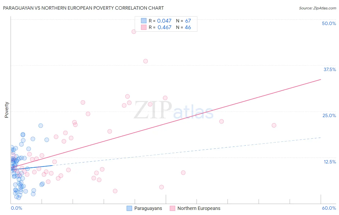Paraguayan vs Northern European Poverty